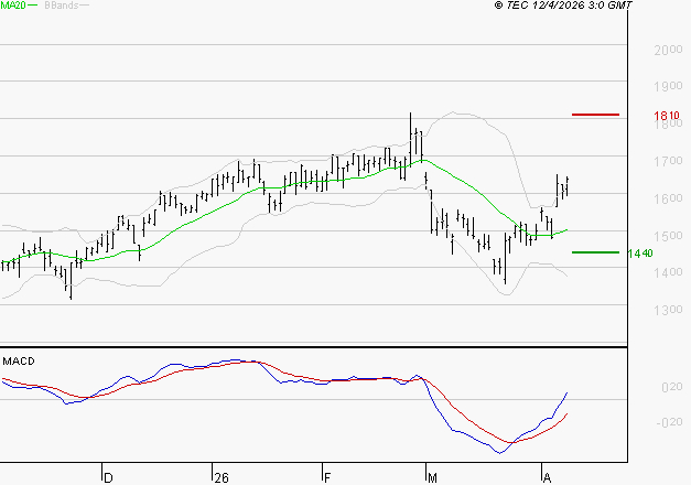 OPMOBILITY : Les signaux haussiers sont intacts