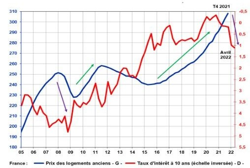 Corrélation des prix des logements anciens et des taux d’intérêts à 10 ans