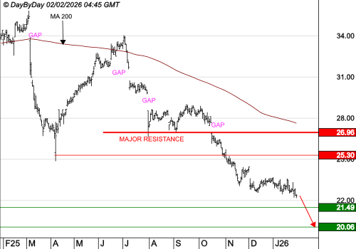 FDJ UNITED : Les prix baissent