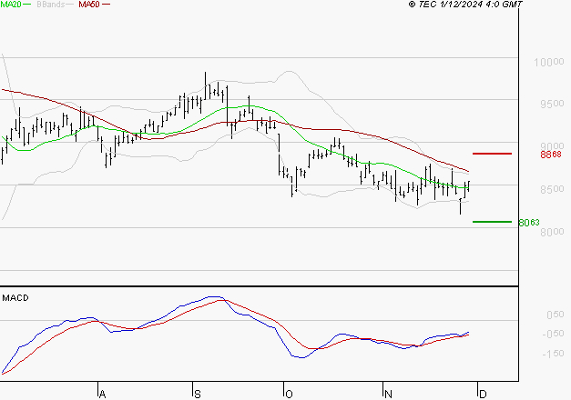 EIFFAGE : Retour possible sur les supports