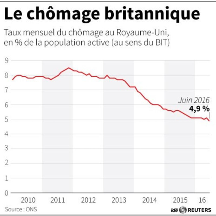 LE CHÔMAGE BRITANNIQUE