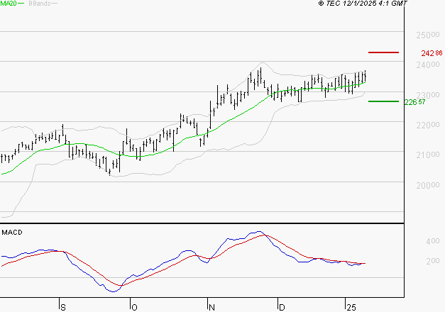 ESSILORLUXOTTICA : Le mouvement reste haussier