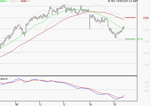 ENGIE : Attendre un test du support