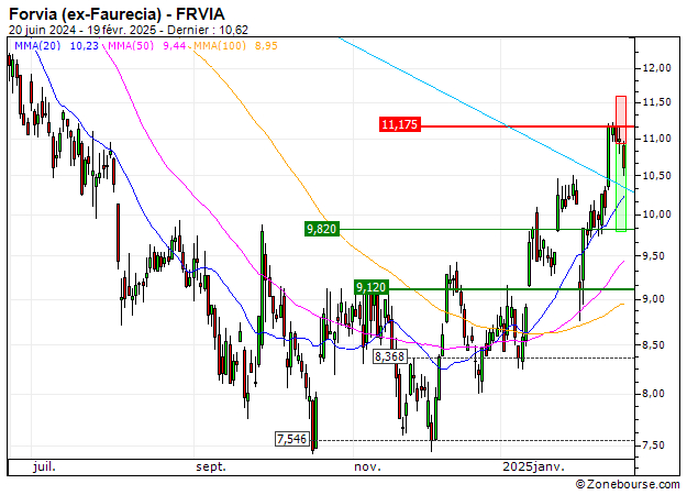 Forvia (ex-Faurecia) : Sortie du turbo PUT 122XS (+104.7%) (122XS)