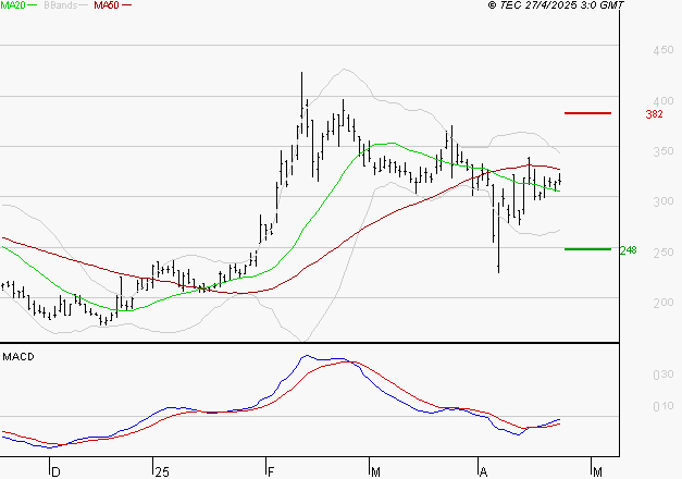VALNEVA SE : Peu de risque à moyen terme