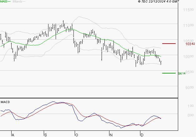 VINCI : Sous les résistances, une consolidation est probable
