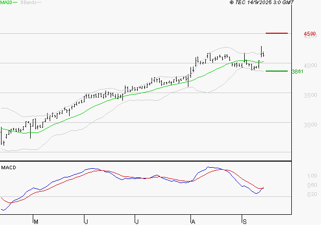 TECHNIP ENERGIES NV : Les signaux haussiers sont intacts