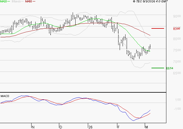 PUBLICIS GROUPE : Attendre un test du support