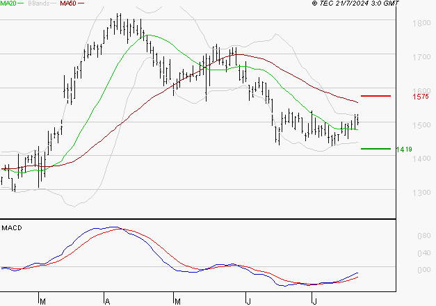 VALLOUREC : Attendre un test du support
