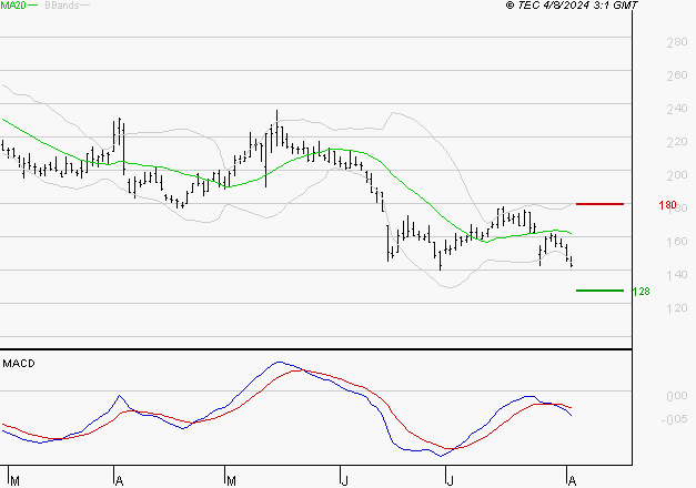 SOLUTIONS 30 SE : Sous les résistances, une consolidation est probable