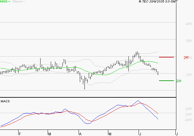 ELIOR : Sous les résistances, une consolidation est probable