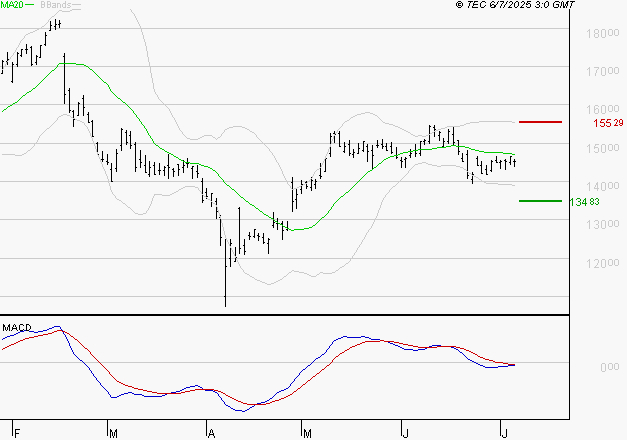 CAPGEMINI : Sous les résistances, une consolidation est probable