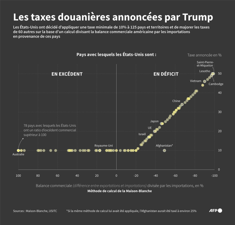 Graphique montrant les taxes douanières annoncées le 2 avril par Donald Trump pour 185 pays et territoires, avec une taxe minimale de 10% pour 125 d'entre eux et une taxe majorée pour 60 autres, sur la base d'un calcul divisant la balance commerciale américaine par les importations en provenance de ces pays et territoires ( AFP / Sylvie HUSSON )