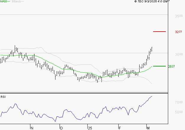 VEOLIA ENVIRONNEMENT : Risque de correction sous les résistances