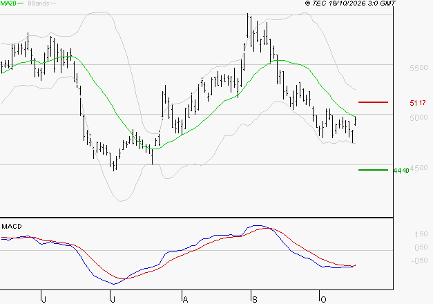 SCHLUMBERGER : Attendre un test du support