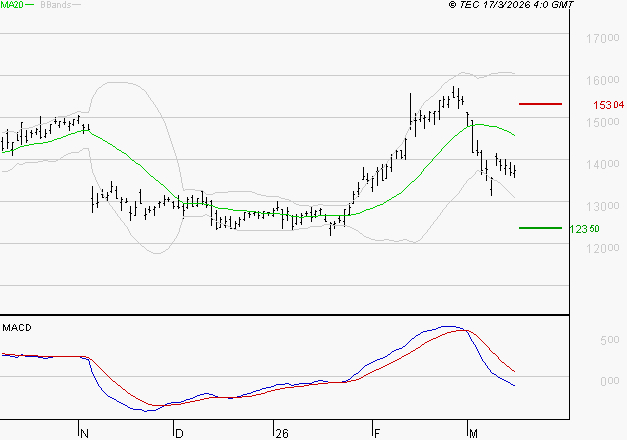 LEGRAND : La tendance baissière peut reprendre