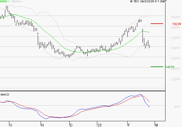 CAPGEMINI : La tendance baissière peut reprendre