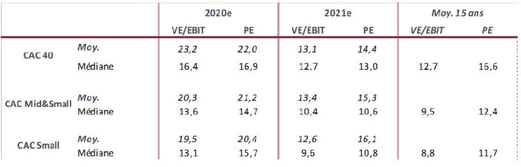 Valorisation des indices. (source Infront)