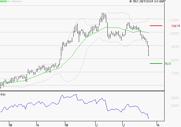ERAMET : Surveiller le comportement des cours sur les supports