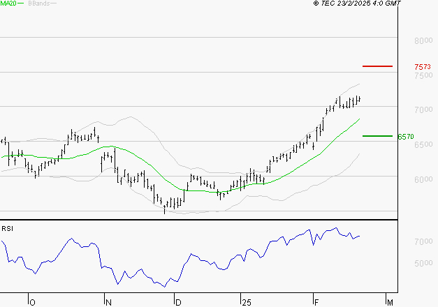 BNP PARIBAS : Les résistances sont proches