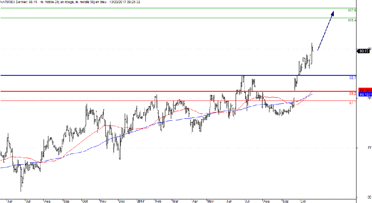 L'analyse technique de Naturex. (© Trading Central)