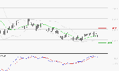 PEUGEOT INVEST : Une consolidation vers les supports est probable