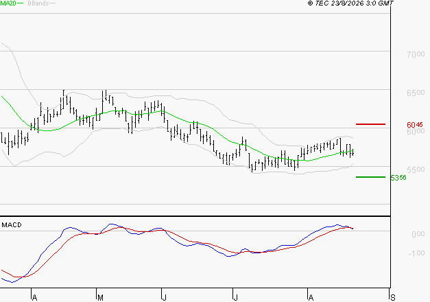 PEUGEOT INVEST : Une consolidation vers les supports est probable