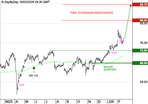 AMUNDI SA : Les cours progressent encore