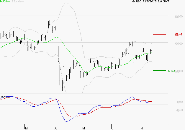 TOTALENERGIES : Les signaux haussiers sont intacts