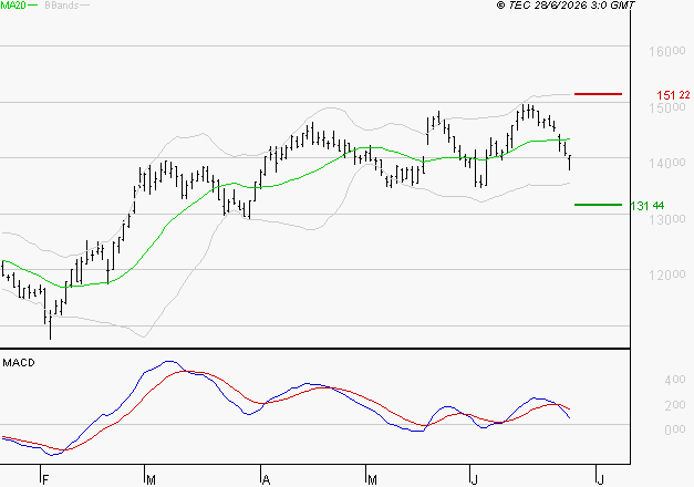 EURONEXT NV : La consolidation peut se poursuivre
