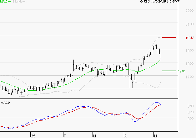 CARMILA : La situation technique est plutôt incertaine