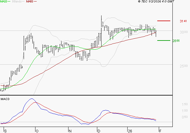 BOIRON SA : Une consolidation vers les supports est probable