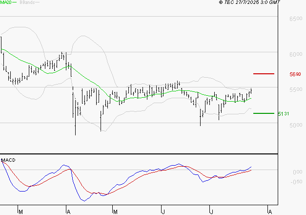 BIC : Le mouvement reste haussier