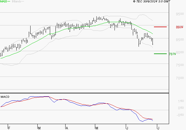 WENDEL : Sous les résistances, une consolidation est probable
