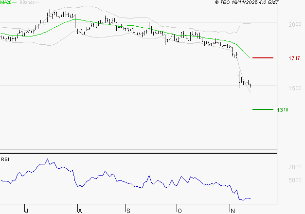 TIKEHAU CAPITAL : Baissier mais survendu