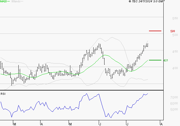 EUTELSAT : Les résistances sont proches