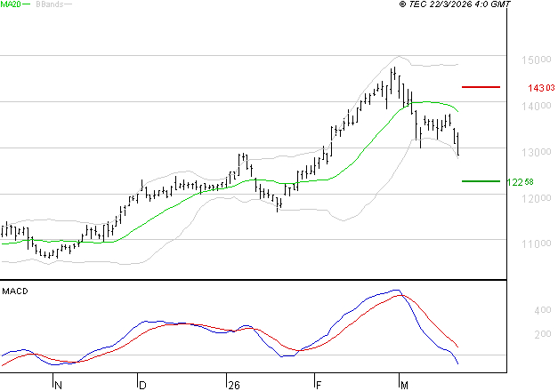 EIFFAGE : Sous les résistances, une consolidation est probable