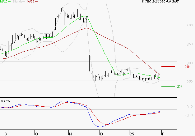 ELIOR : Attendre un test du support