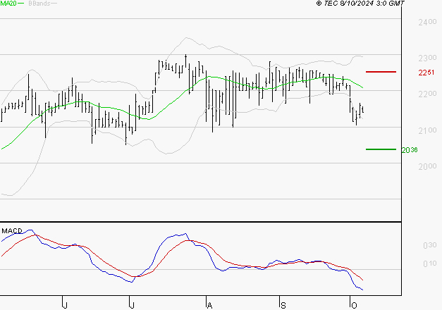 LAGARDERE : Sous les résistances, une consolidation est probable