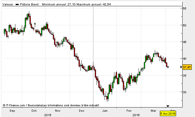 Evolution des cours du Brent sur sept mois. Source : ICE Europe. Graphique : Boursorama.