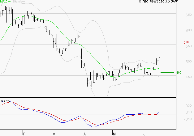 MAUREL ET PROM : Le mouvement reste haussier