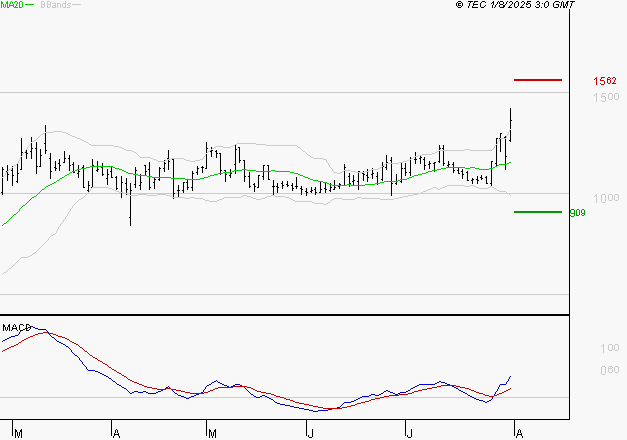EMEIS : Le mouvement reste haussier