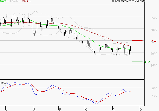 ARKEMA : Retour possible sur les supports