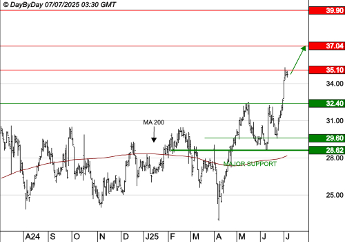 FNAC DARTY : Les cours progressent toujours