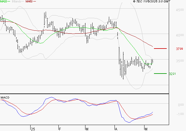 SCHLUMBERGER : Attendre un test du support