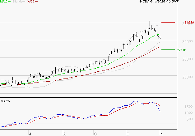 KERING : La consolidation peut se poursuivre