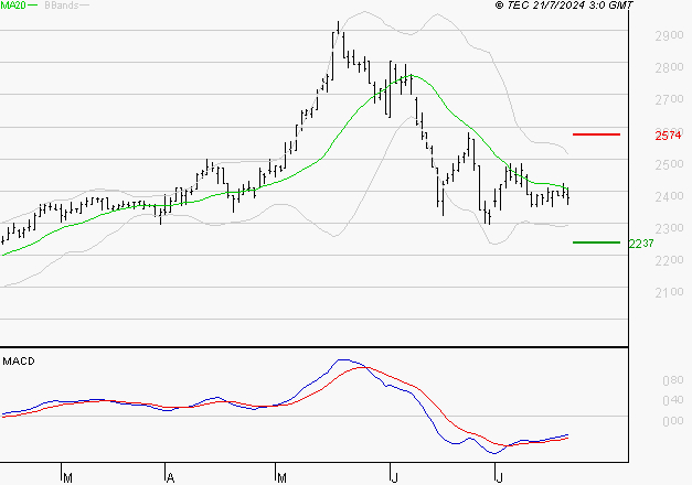 LISI : Retour possible sur les supports