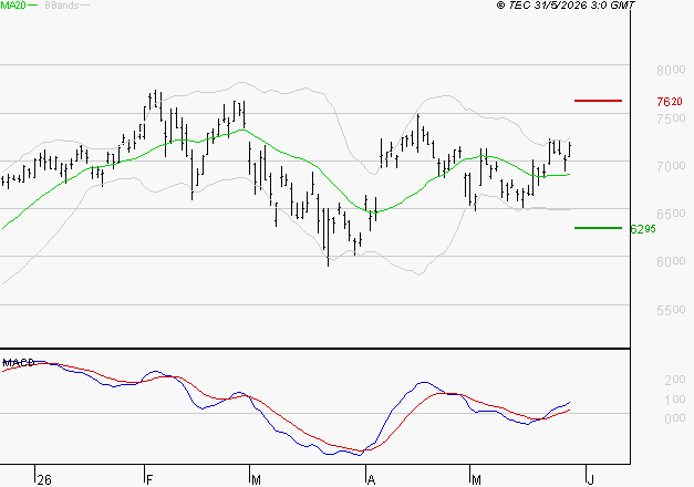 SOCIETE GENERALE : Les signaux haussiers sont intacts