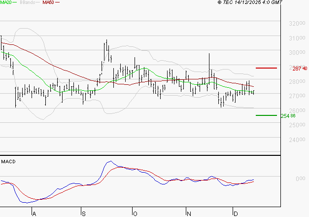 DASSAULT AVIATION : Attendre un test du support