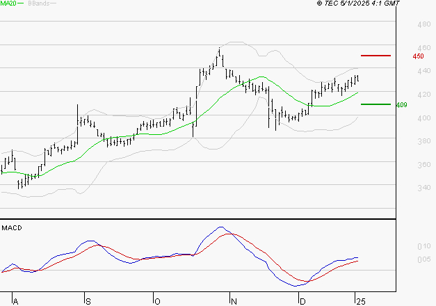 NOKIA : Les signaux haussiers sont intacts